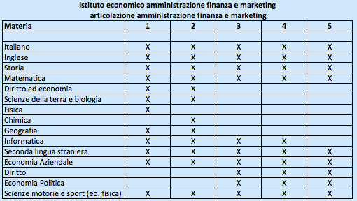 Istituto Economico Amministrazione finanza e marketing - Piano di studi Istituto Economico Amministrazione finanza e marketing - Piano di studi