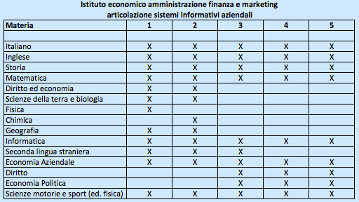 Istituto Economico Amministrazione finanza e marketing articolazione sistemi informativi aziendali - Piano di studi Istituto Economico Amministrazione finanza e marketing articolazione sistemi informativi aziendali - Piano di studi