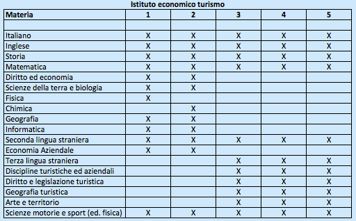 Istituto Economico Turismo - Piano di studi