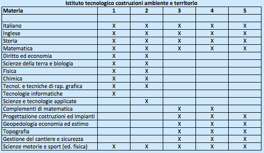 Diploma di Istituto Tecnologico Costruzioni Ambiente e Territorio - Piano di studi Diploma di Istituto Tecnologico Costruzioni Ambiente e Territorio - Piano di studi