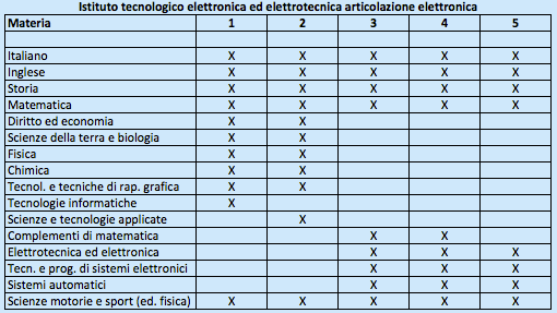Istituto Tecnologico Elettronica ed Elettrotecnica Articolazione Elettronica - Piano di studi Istituto Tecnologico Elettronica ed Elettrotecnica Articolazione Elettronica - Piano di studi