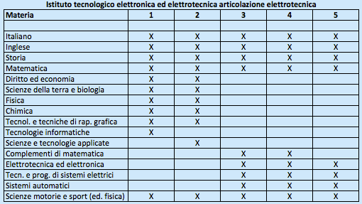 Istituto Tecnologico Elettronica ed Elettrotecnica Articolazione Elettrotecnica - Piano di studi Istituto Tecnologico Elettronica ed Elettrotecnica Articolazione Elettrotecnica - Piano di studi
