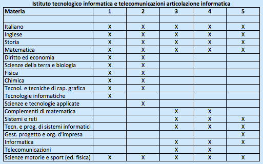 Diploma di informatica e telecomunicazioni Articolazione Informatica - Piano di studi