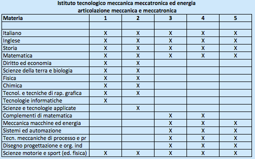 Diploma di Istituto Tecnologico Meccanica Meccatronica ed Energia Articolazione Meccanica e Meccatronica - Piano di studi Diploma di Istituto Tecnologico Meccanica Meccatronica ed Energia Articolazione Meccanica e Meccatronica - Piano di studi