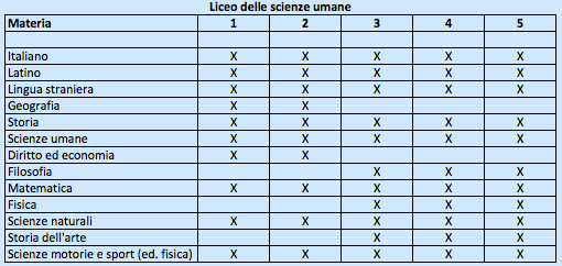 Liceo delle Scienze umane - Piano di studi Liceo delle Scienze umane - Piano di studi
