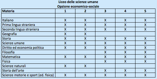 Liceo delle Scienze umane opzione Economico-Sociale - Piano di studi Liceo delle Scienze umane opzione Economico-Sociale - Piano di studi
