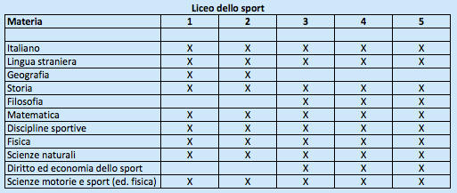 Liceo dello sport - Piano di studi Liceo dello sport - Piano di studi