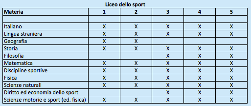 Liceo dello sport - Piano di studi