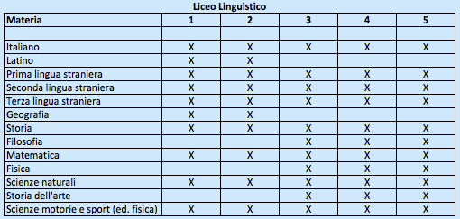 Liceo Linguistico - Piano di studi Liceo Linguistico - Piano di studi