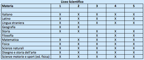 Liceo Scientifico - Piano di studi Liceo Scientifico - Piano di studi
