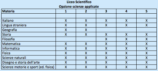 Liceo Scientifico opzione Scienze Applicate - Piano di studi Liceo Scientifico opzione Scienze Applicate - Piano di studi